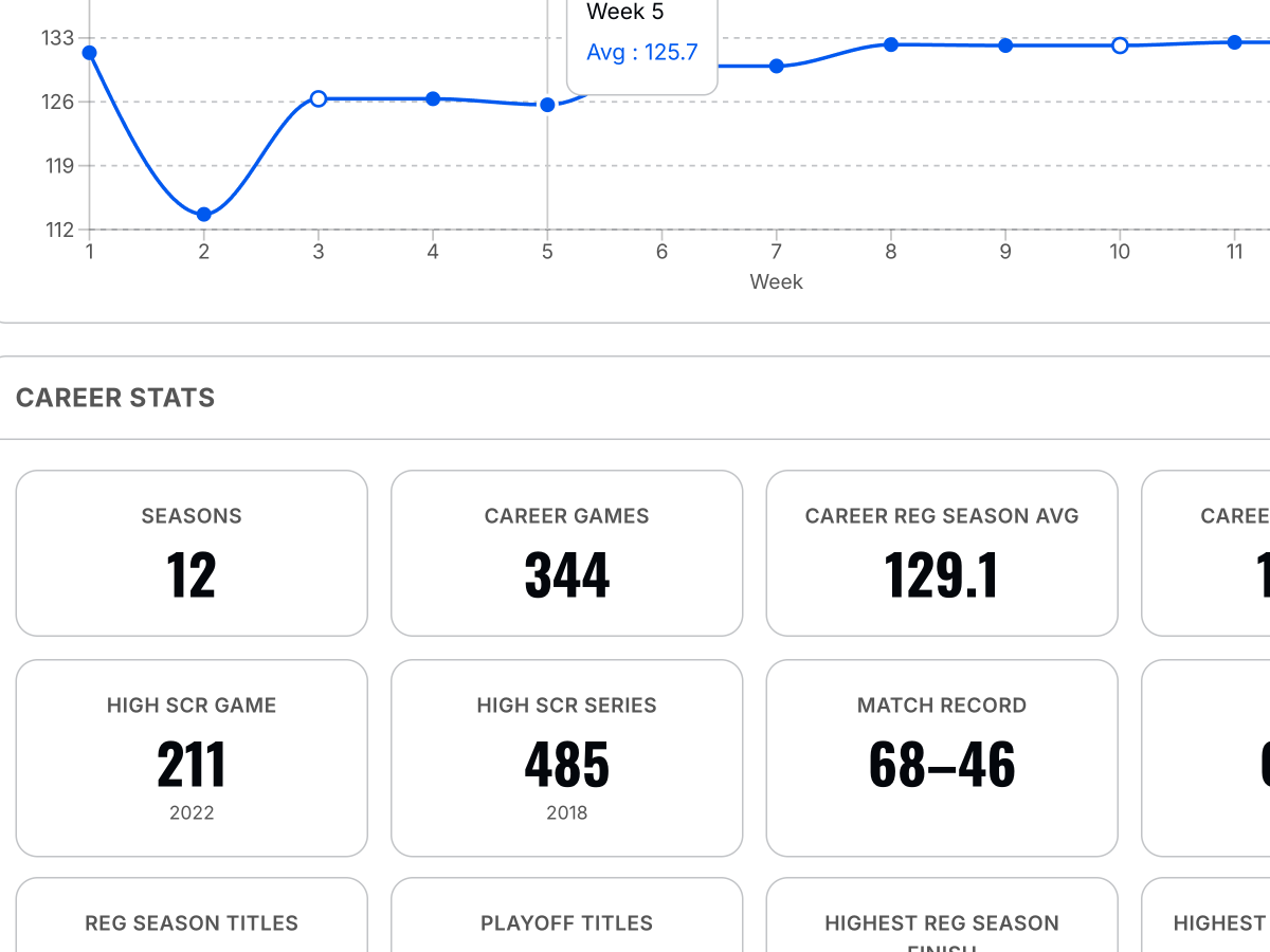 Career Bowler Stats